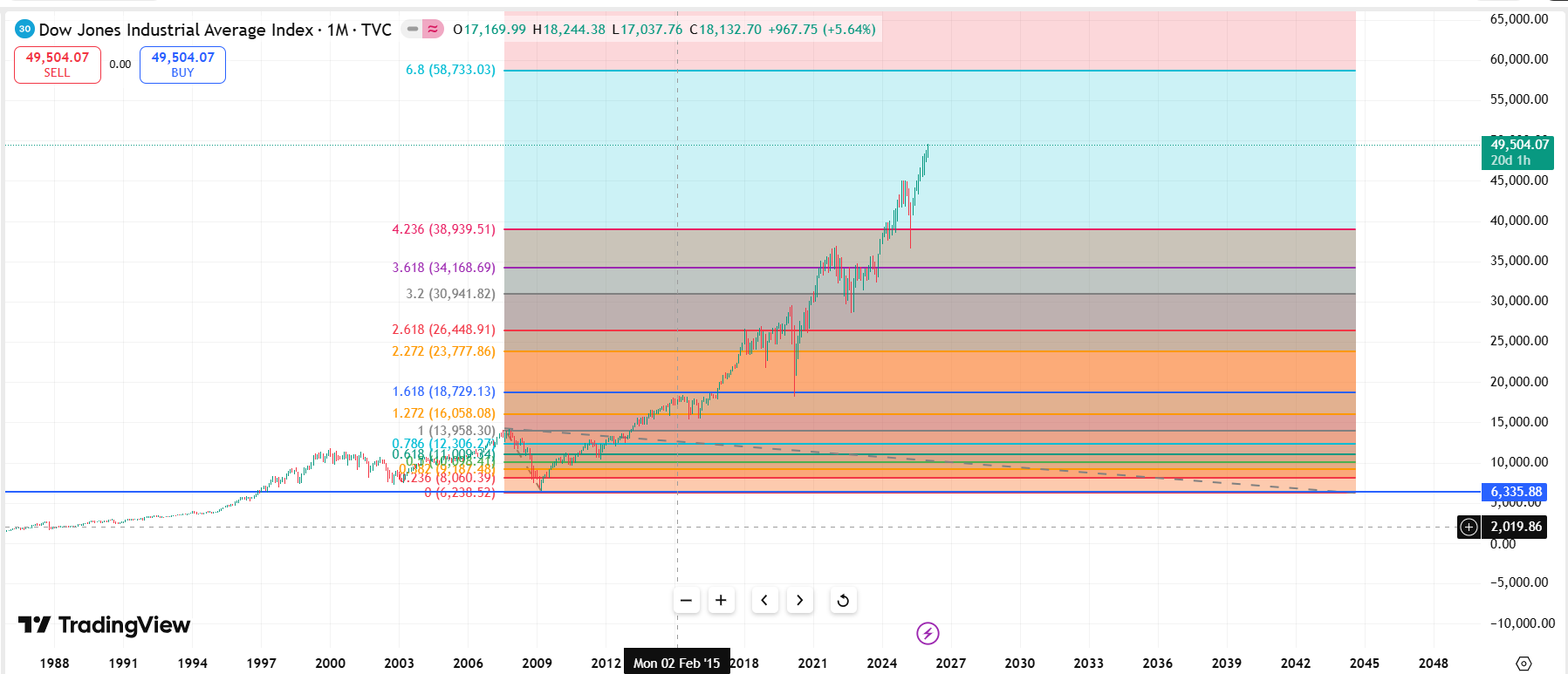 Dow Jones 2009-2026 Fibonacci Extensions