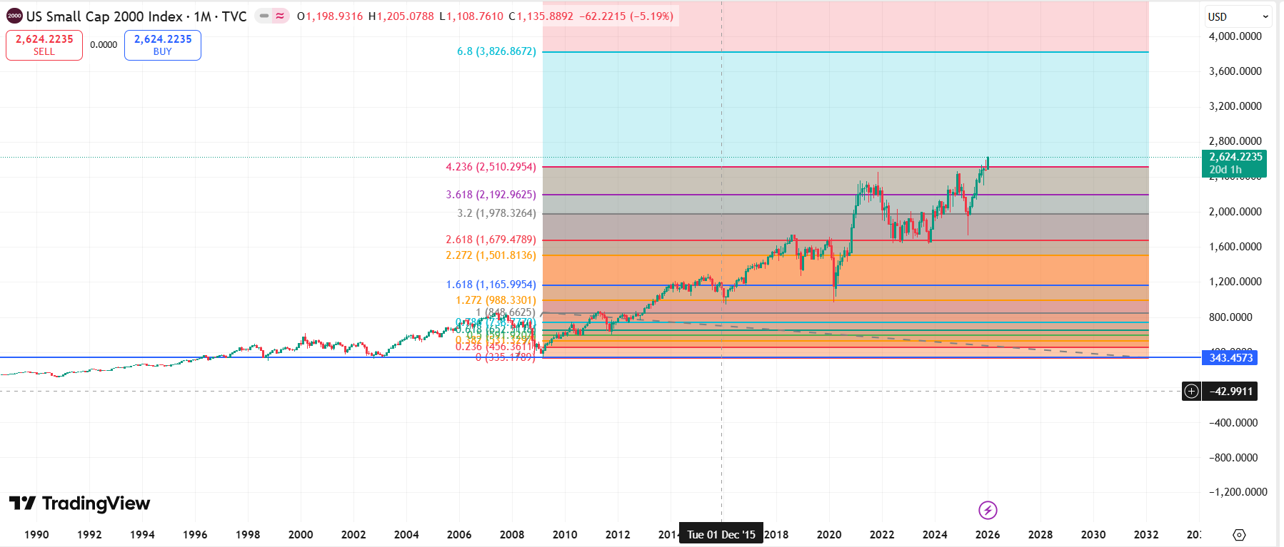 Russell 2000 2009-2026 Fibonacci Extensions