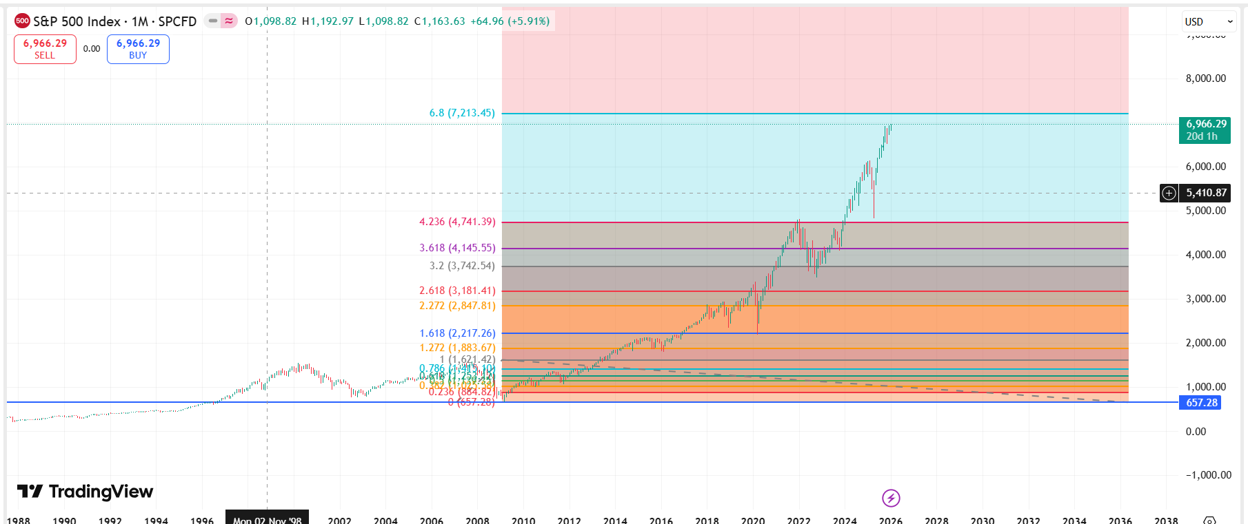 S&P 500 2009-2026 Fibonacci Extensions