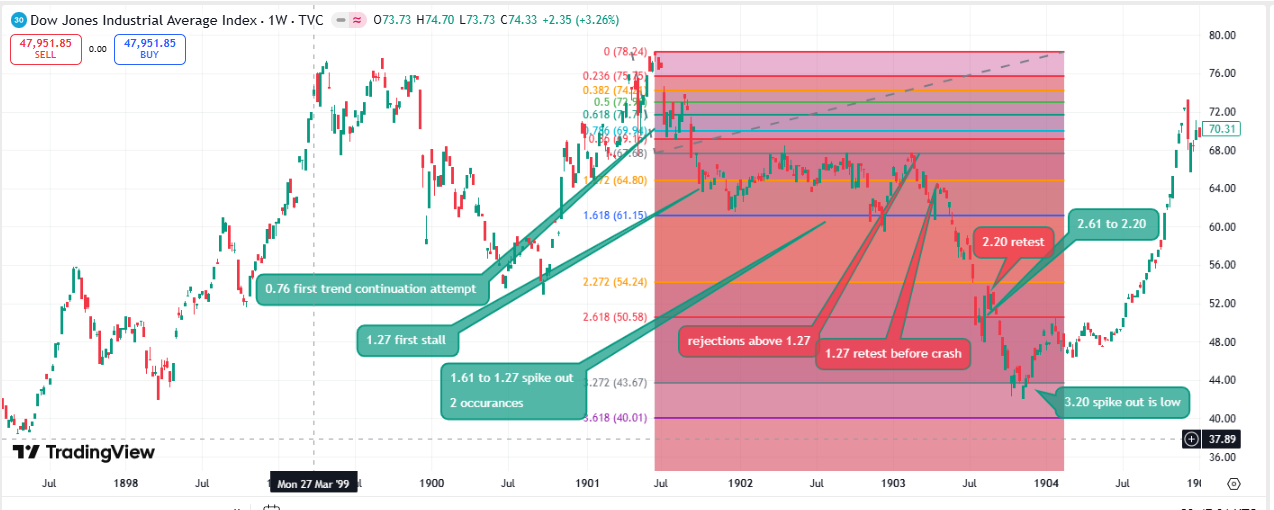 1901-1904 Full Cycle
