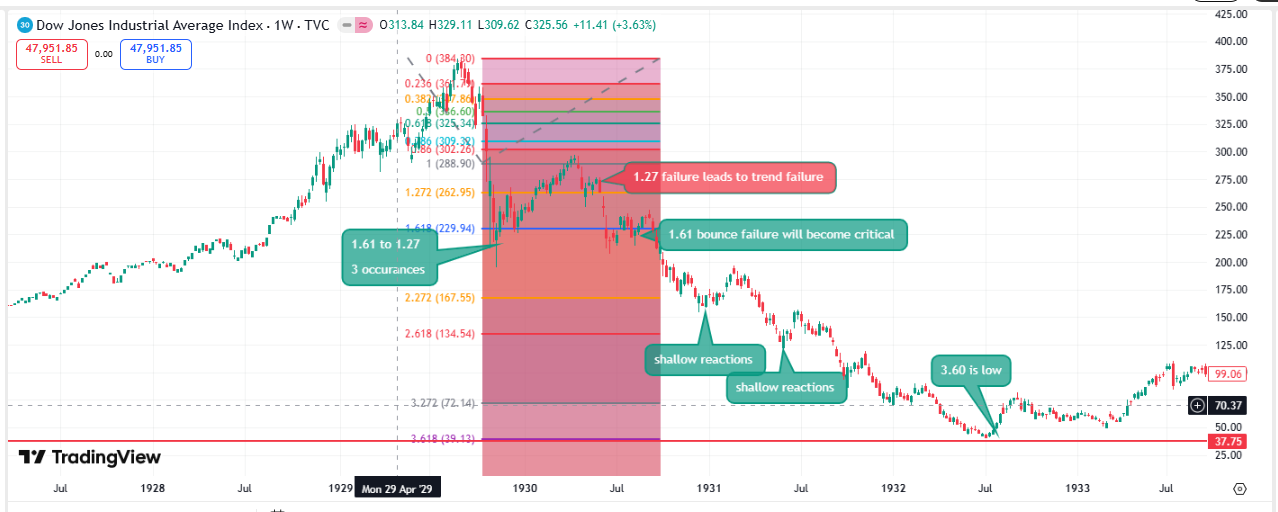 1929 Crash to 1932 Low