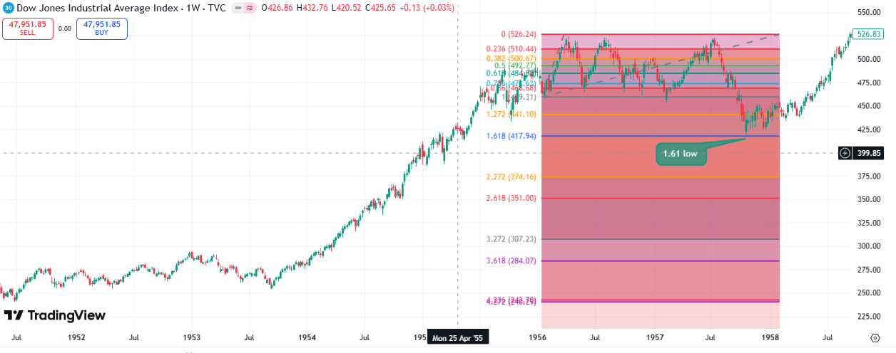 1957 Recession