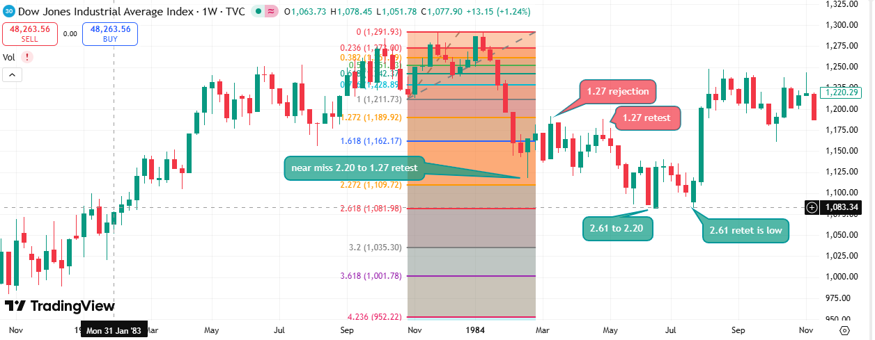 1984 Interest Rate Correction
