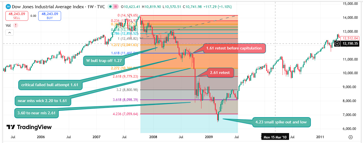 Global Financial Crisis 2007-2009