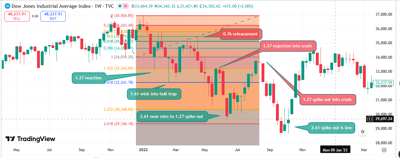 2022 Inflation Bear Market