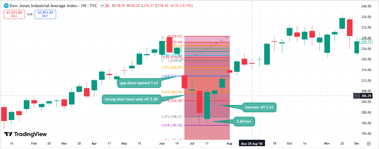 Downside Pattern B