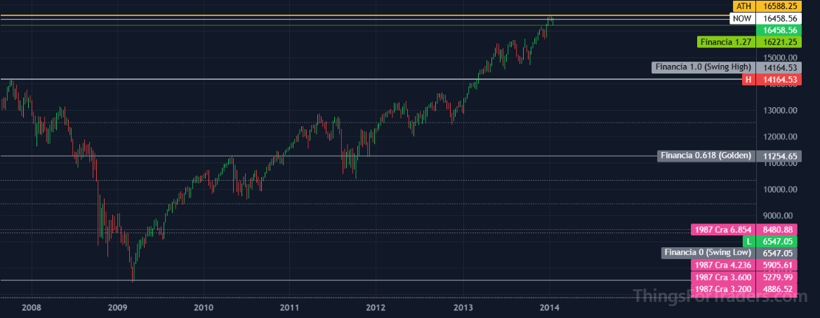 DJI reclaiming the 2007 high in 2013 and extending toward the 1.272 Fibonacci target