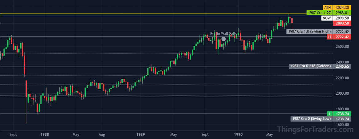 DJI approaching the 1.272 Fibonacci extension from the 1987 anchor in mid-1990
