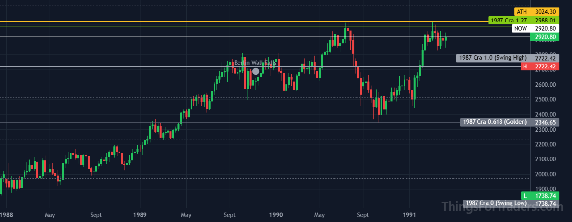 DJI July 1990 sharp weekly correction at the 1.272 Fibonacci extension level at 2989
