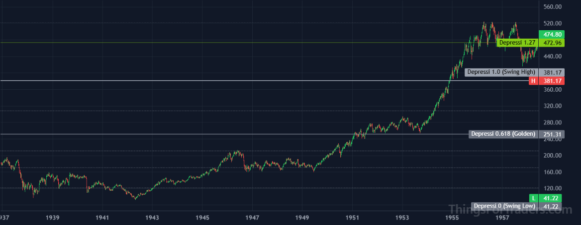 DJI reaction at the 1.272 Fibonacci expansion level in September 1955