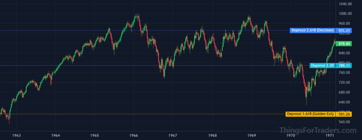 DJI decisively breaking above the 1.618 Fibonacci level in October 1963