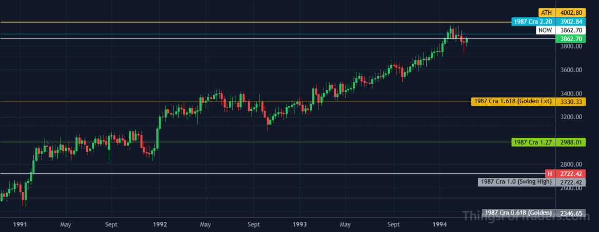 DJI definitive weekly break above the 1.618 Fibonacci level signalling transition to the next expansion tier