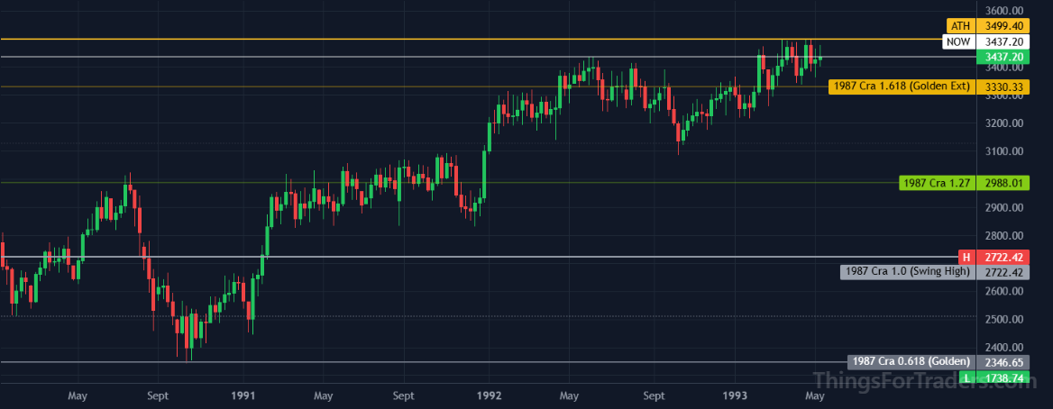 DJI multi-year consolidation at the 2.20 Fibonacci level at 3330 in the early 1990s