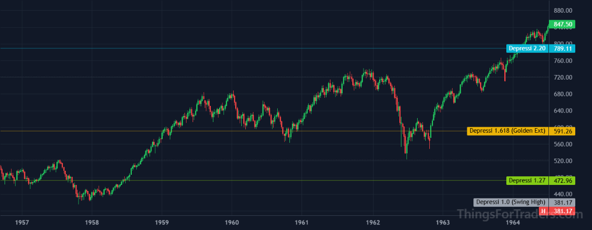 DJI sideways range around the 1.618 Fibonacci level in the early 1960s