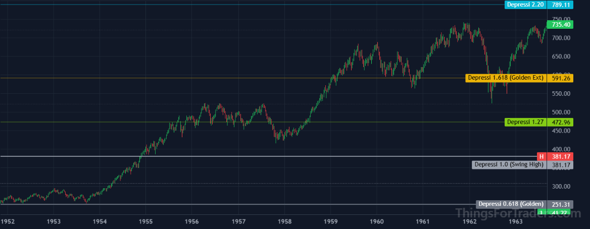DJI reaching the 1.618 Fibonacci extension in April 1959 at approximately 596