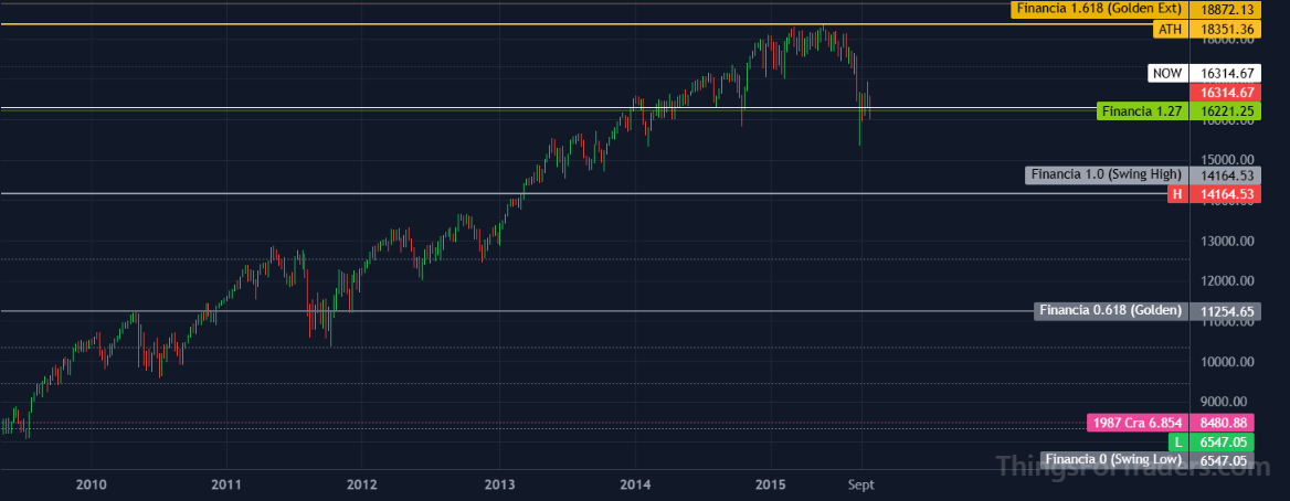 DJI consolidating at the 1.618 Fibonacci expansion at 18872 in 2015-2016 with multiple tests