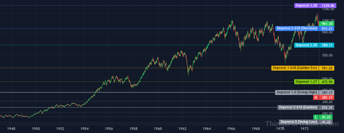 DJI November 1974 generational low reversing near the 1.618 Fibonacci expansion