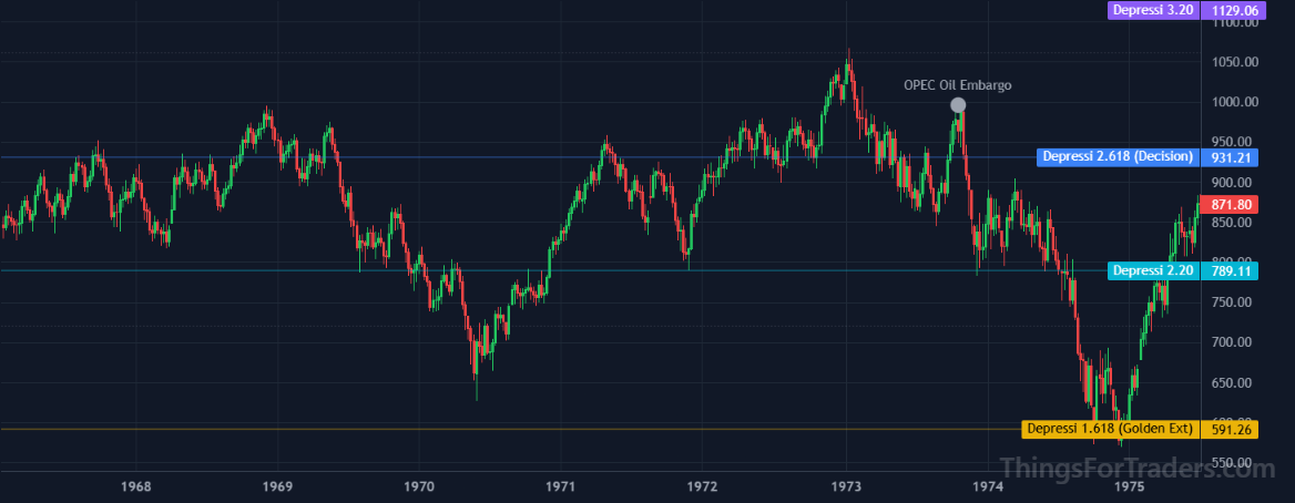 DJI June 1970 liquidity crash finding support at the 1.618 Fibonacci expansion level