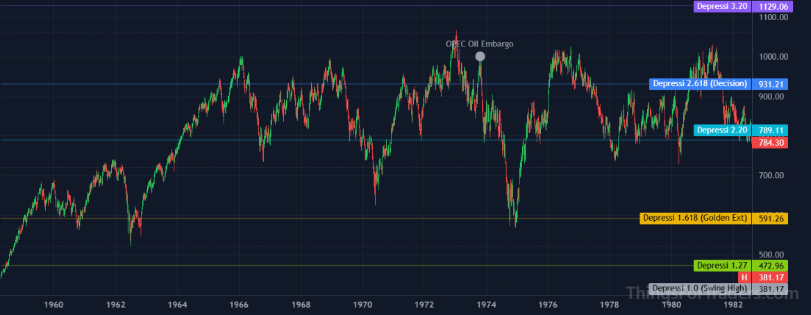 DJI 1976–1980 range oscillation between the 2.20 and 2.618 Fibonacci levels
