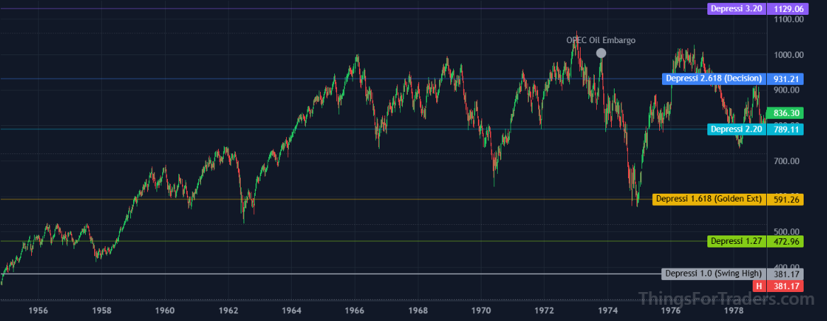 DJI May 1982 final low of the 17-year range holding on the 2.20 Fibonacci expansion