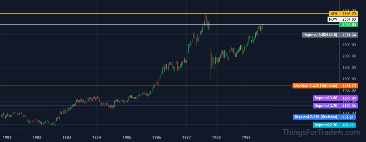DJI 1987 anchor swing showing 2722 high and 1738 crash low with Fibonacci extension levels projected upward