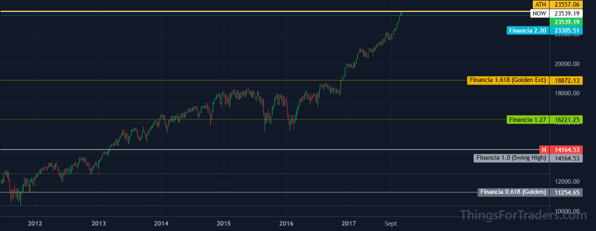 DJI 2017 clearing the 2.20 level at 23306 and reaching the 2.618 decision level at 26490