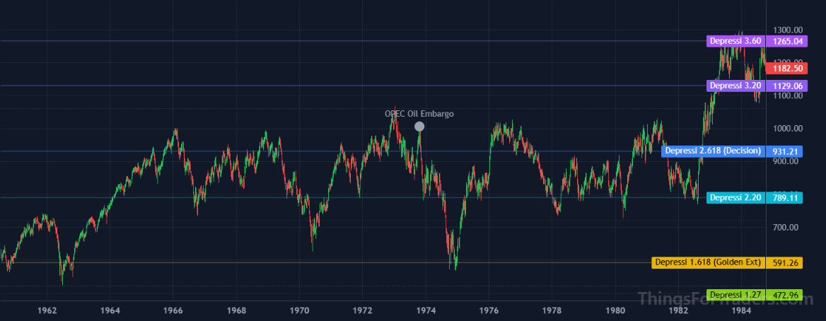 DJI October 1982 decisive breakout above the 2.618 Fibonacci level at 938, initiating trend acceleration