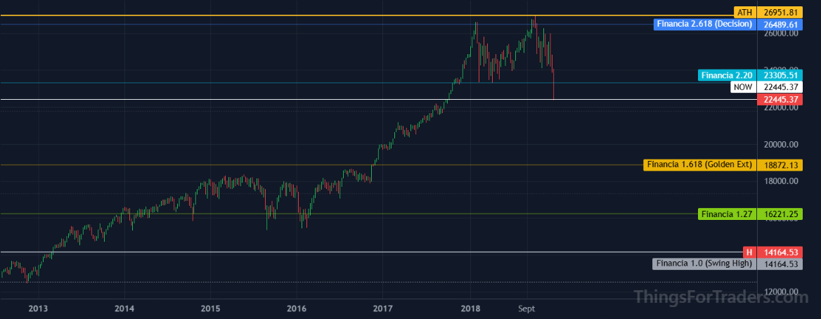 DJI 2018-2020 broadening formation and volatility around the 2.618 Fibonacci level including Volmageddon