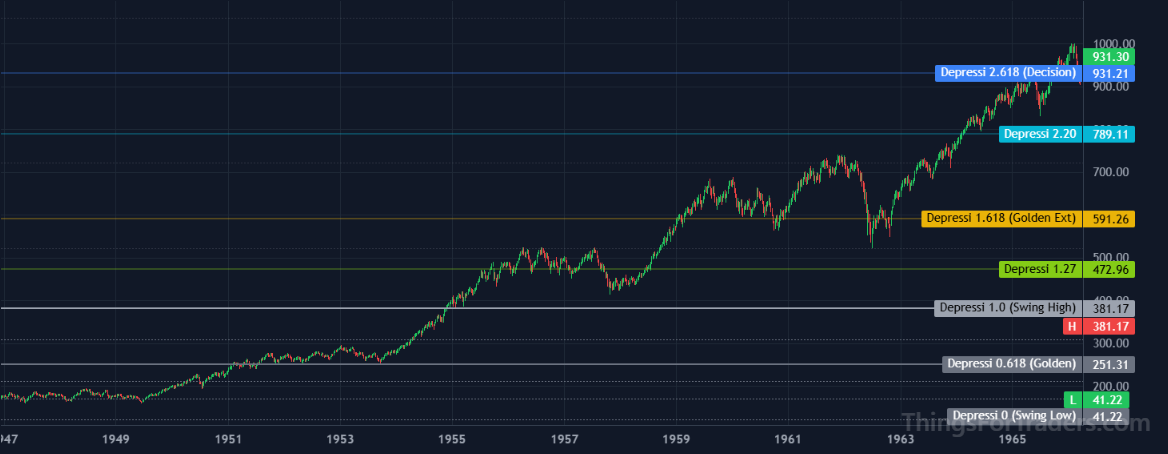 DJI reaching the 2.618 Fibonacci extension at approximately 938 in November 1965