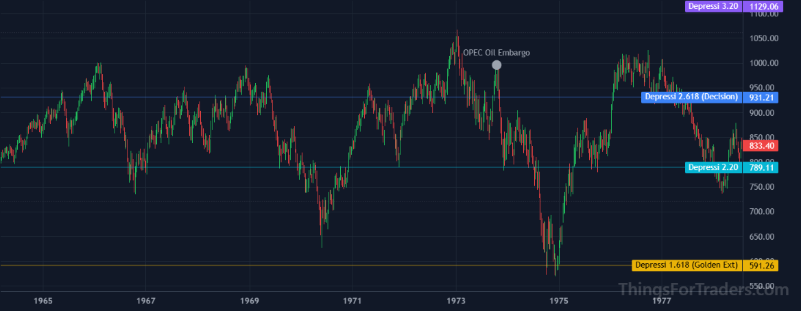 DJI September 1972 retest of the 2.618 level with a brief overshoot before a 40% decline