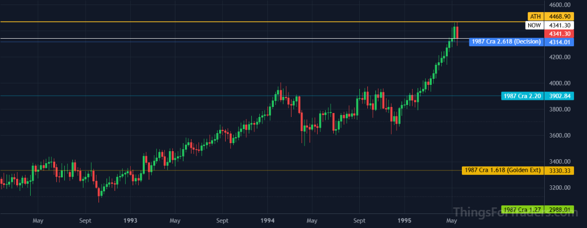 DJI decisive breakout above the 2.618 Fibonacci level at 4314 in 1995-1996 signalling trend acceleration