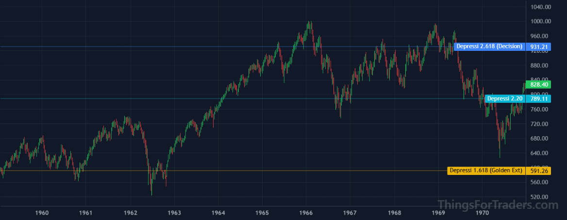 DJI October 1968 retest of the 2.618 Fibonacci ceiling without sustained breakout
