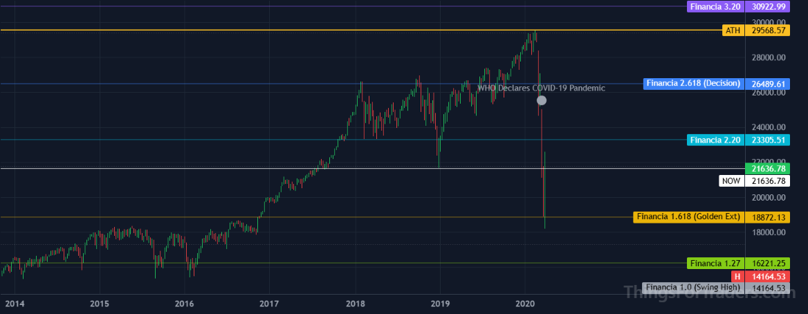 DJI 2019 decline stopping just under the 2.20 Fibonacci extension at 23306
