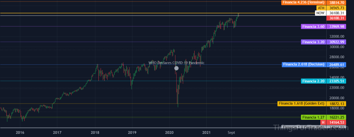 DJI oscillating around the 3.60 Fibonacci level using it as a base for the next expansion leg