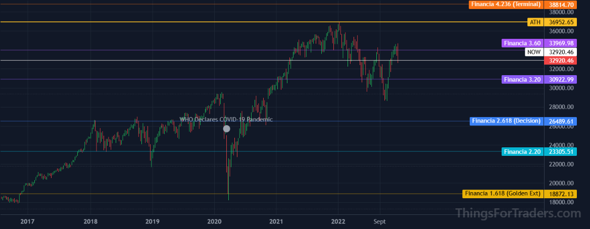 DJI continued oscillation around the 3.60 Fibonacci level as support in 2022-2023