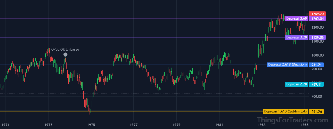 DJI 1983 reaching the 3.60 Fibonacci extension at approximately 1274