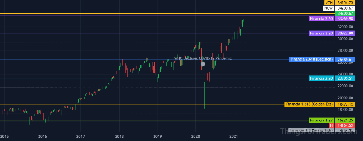DJI March 2020 COVID crash finding support just above the 1.618 Fibonacci extension at 18872