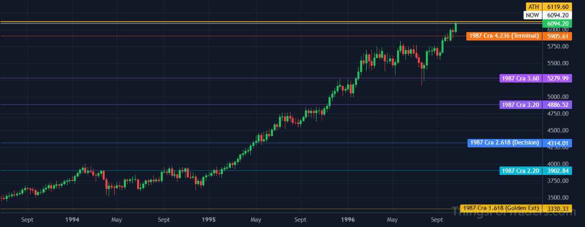DJI reaching the 4.236 Fibonacci extension at approximately 5906 during the late 1990s bull market