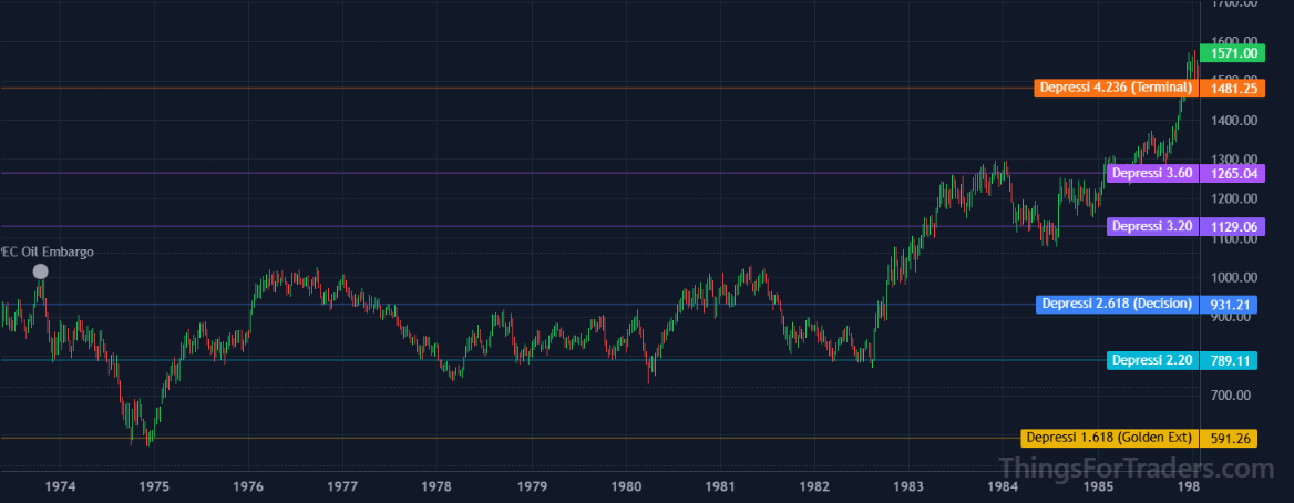 DJI clearing the 4.236 Fibonacci level at approximately 1492 with minimal resistance in parabolic regime