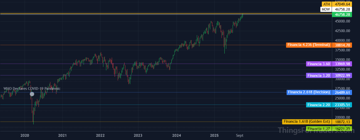 DJI reaching and clearing the 4.236 Fibonacci expansion near 38815