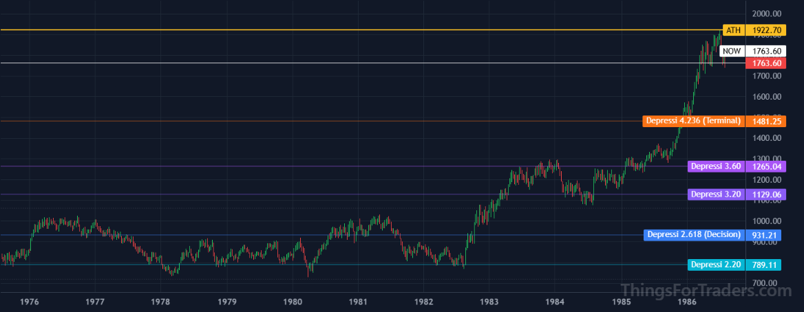 DJI 1987 cycle high in the region of the 6.80 Fibonacci extension near 2368