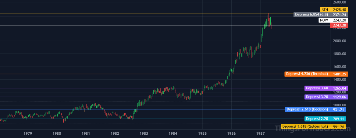 DJI October 1987 Black Monday crash low occurring near the 4.236 Fibonacci retest level