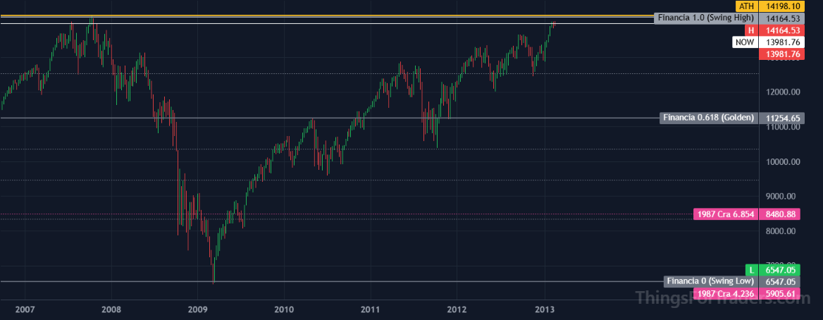 DJI GFC anchor swing definition: 14165 high to 6547 low with extension levels