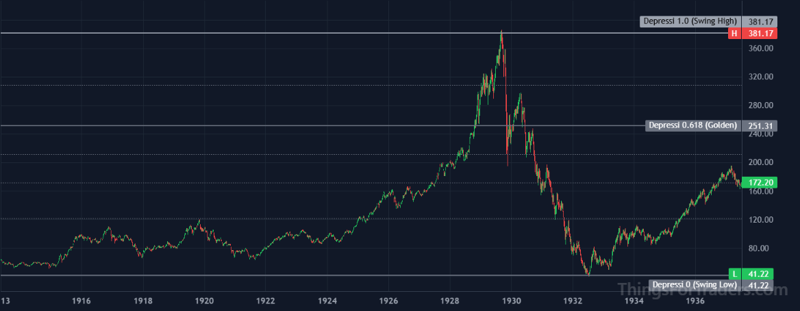 DJI Great Depression anchor swing: 1929 high 385 and 1932 low 42.92 with Fibonacci extension levels derived