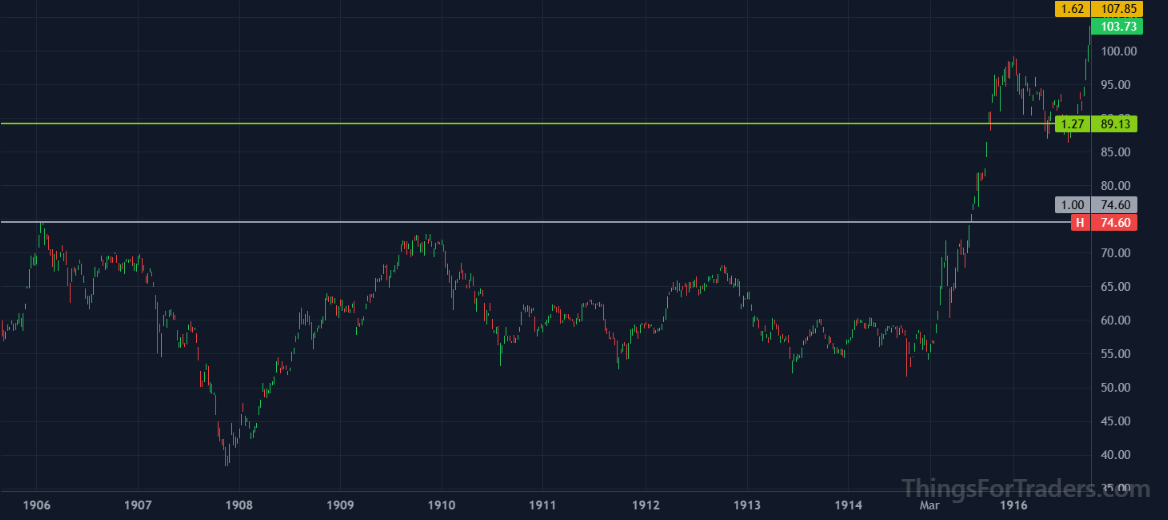 DJI weekly chart showing a clean break and retest of the 1.272 Fibonacci extension