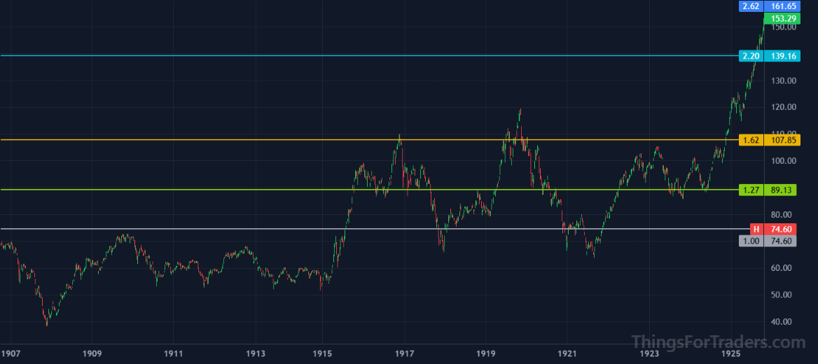 DJI making a definitive break above the 1.618 Fibonacci level confirming transition to higher expansion tier