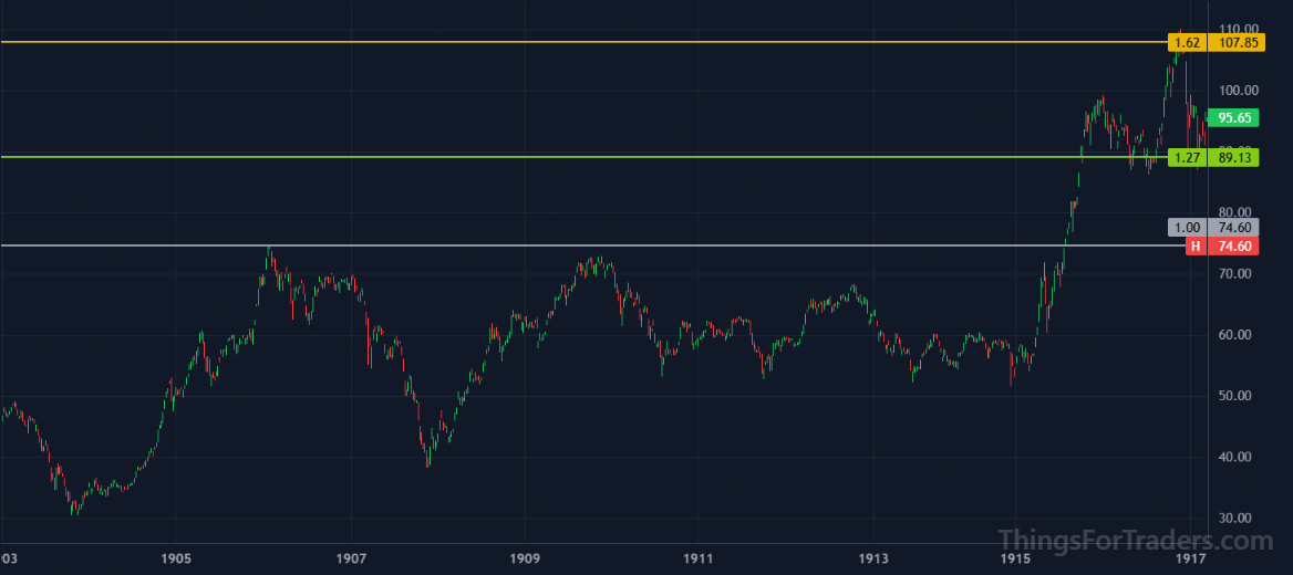 DJI weekly chart showing 1.618 Fibonacci expansion acting as resistance