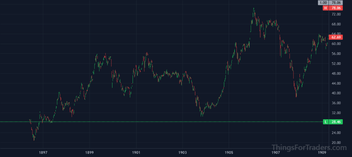 DJI primary anchor swing from the 1896 low to the January 1906 high