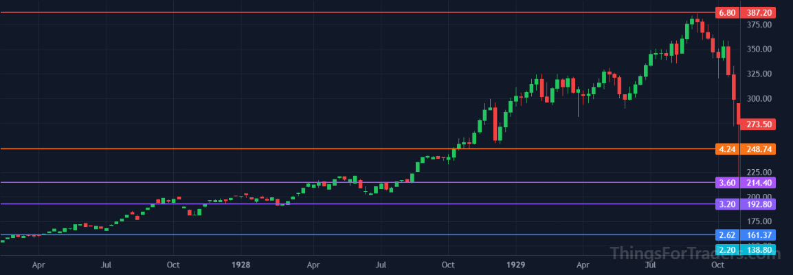 DJI bull trap at the 3.6 Fibonacci level during the 1929 market crash