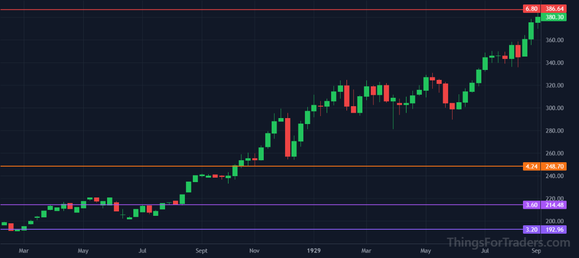 DJI final vertical breakout of 1929 clearing all previous local resistance